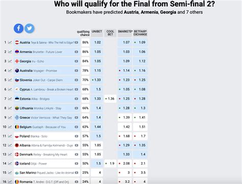 eurovision bet,eurovision odds 2023